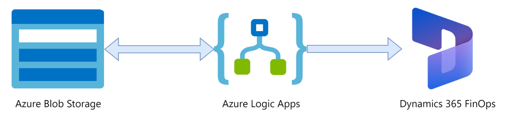 Import data from Azure Blob Storage to D365FinOps via Azure Logic Apps