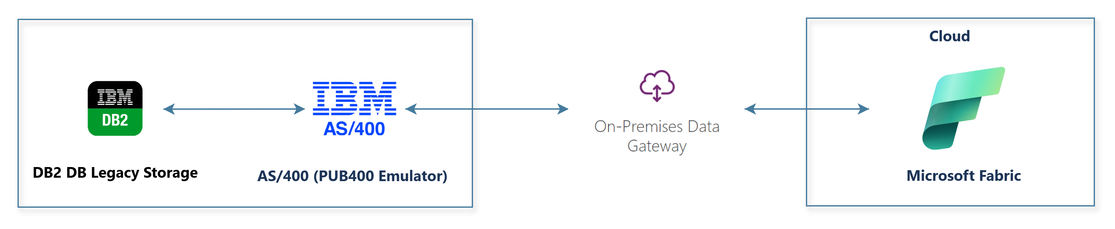 Unlocking IBM i (AS/400) Data Potential with Microsoft Fabric and D365 ...